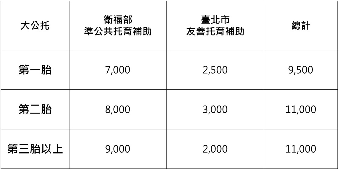 0歲-未滿2歲/保母或托育機構照顧/公辦民營托嬰中心/衛生福利部準公共化托育補助